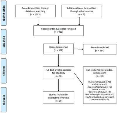 New Technologies as Promising Tools for Assessing Facial Emotion Expressions Impairments in ASD: A Systematic Review